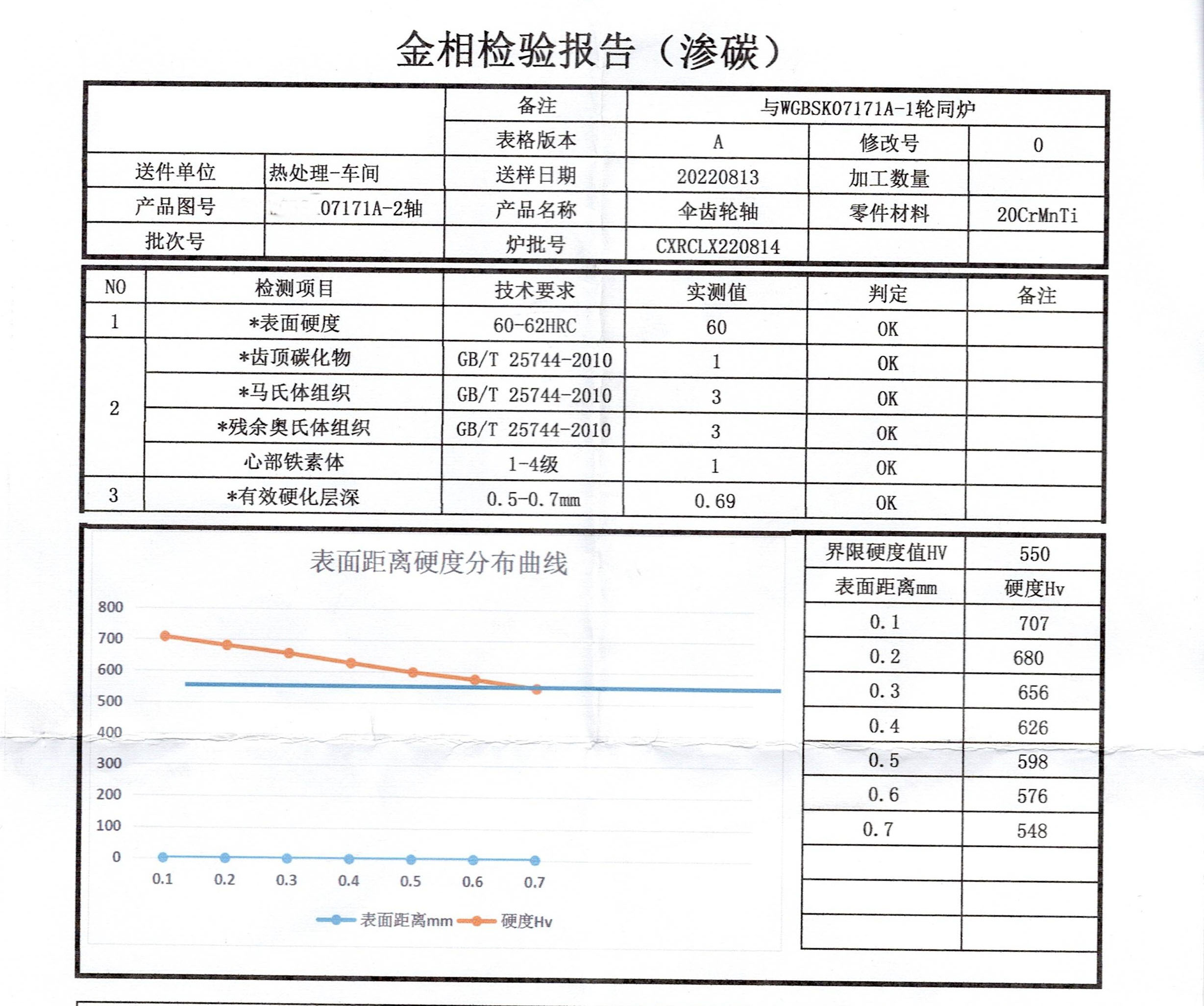 gears heat treatment report